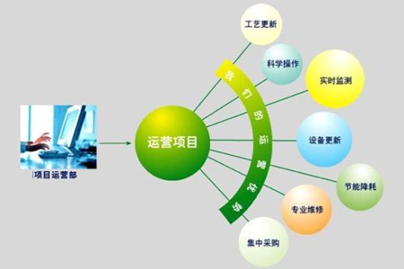 環(huán)保設(shè)施運營